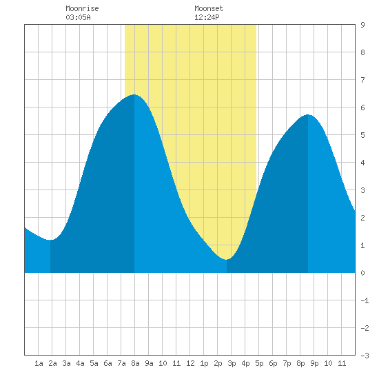 North Brother Island tide chart for Tuesday, January 13, 2026