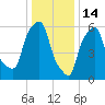 North Brother Island tide chart for Wednesday, January 14, 2026