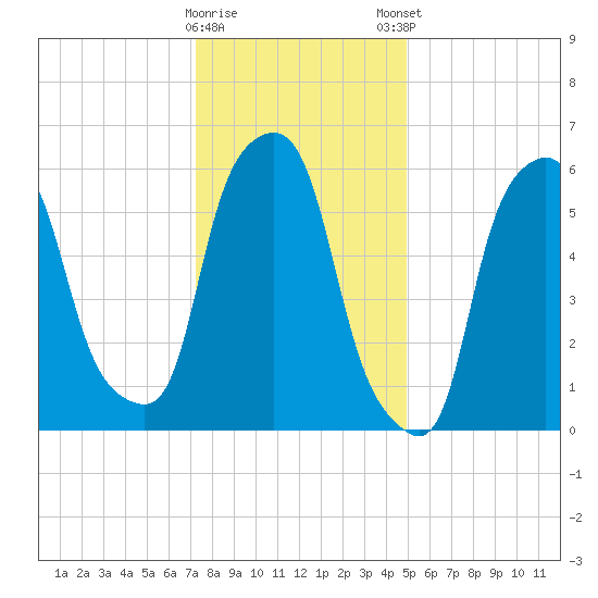 North Brother Island tide chart for Saturday, January 17, 2026