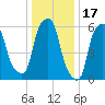 North Brother Island tide chart for Saturday, January 17, 2026