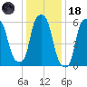 North Brother Island tide chart for Sunday, January 18, 2026