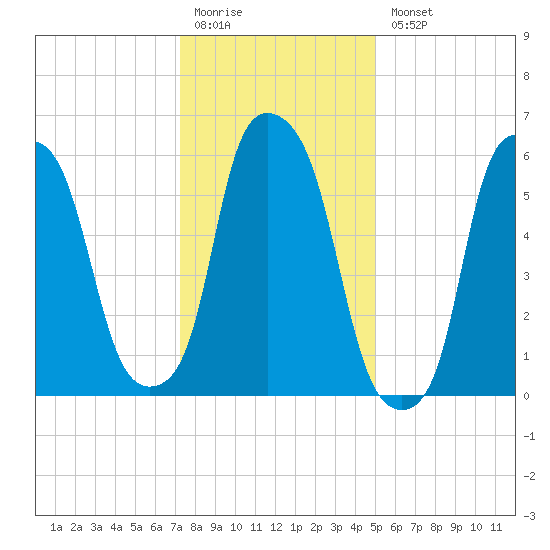 North Brother Island tide chart for Monday, January 19, 2026