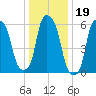 North Brother Island tide chart for Monday, January 19, 2026