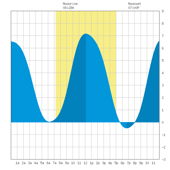 North Brother Island tide chart for Tuesday, January 20, 2026