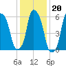 North Brother Island tide chart for Tuesday, January 20, 2026