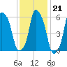 North Brother Island tide chart for Wednesday, January 21, 2026