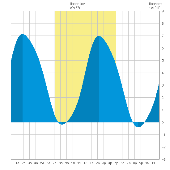 North Brother Island tide chart for Friday, January 23, 2026