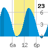 North Brother Island tide chart for Friday, January 23, 2026