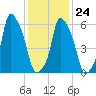North Brother Island tide chart for Saturday, January 24, 2026