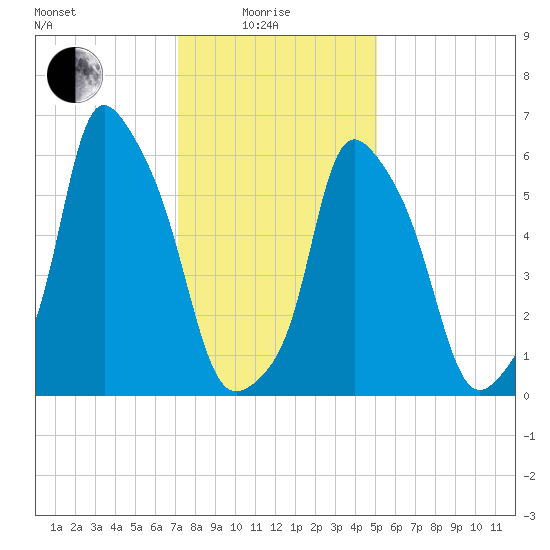 North Brother Island tide chart for Sunday, January 25, 2026