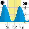 North Brother Island tide chart for Sunday, January 25, 2026