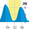North Brother Island tide chart for Monday, January 26, 2026