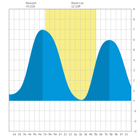 North Brother Island tide chart for Wednesday, January 28, 2026