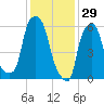 North Brother Island tide chart for Thursday, January 29, 2026