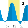 North Brother Island tide chart for Friday, January 2, 2026