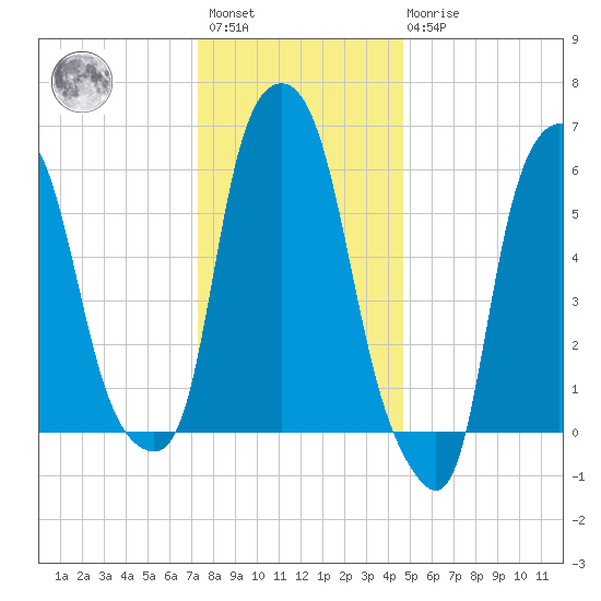 North Brother Island tide chart for Saturday, January 3, 2026