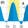 North Brother Island tide chart for Saturday, January 3, 2026