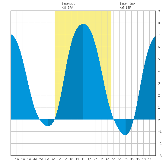 North Brother Island tide chart for Sunday, January 4, 2026