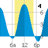 North Brother Island tide chart for Sunday, January 4, 2026