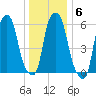 North Brother Island tide chart for Tuesday, January 6, 2026