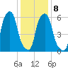 North Brother Island tide chart for Thursday, January 8, 2026