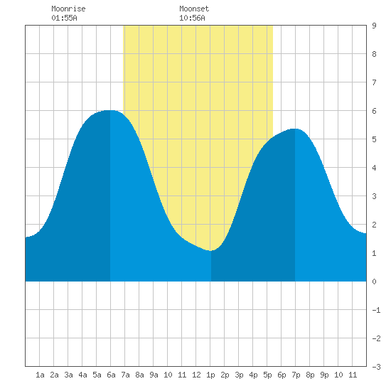 North Brother Island tide chart for Tuesday, February 10, 2026