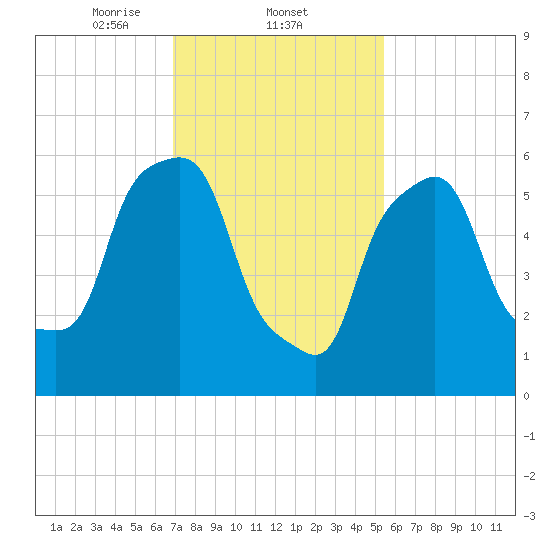 North Brother Island tide chart for Wednesday, February 11, 2026