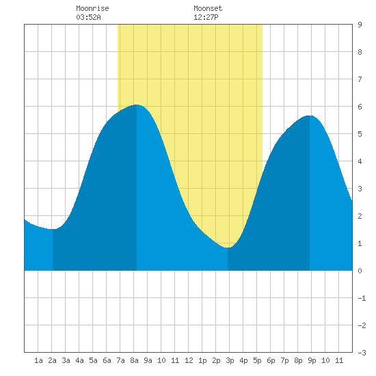 North Brother Island tide chart for Thursday, February 12, 2026