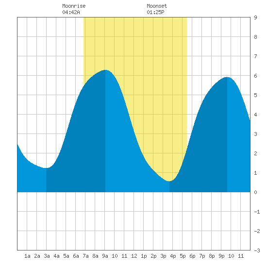 North Brother Island tide chart for Friday, February 13, 2026