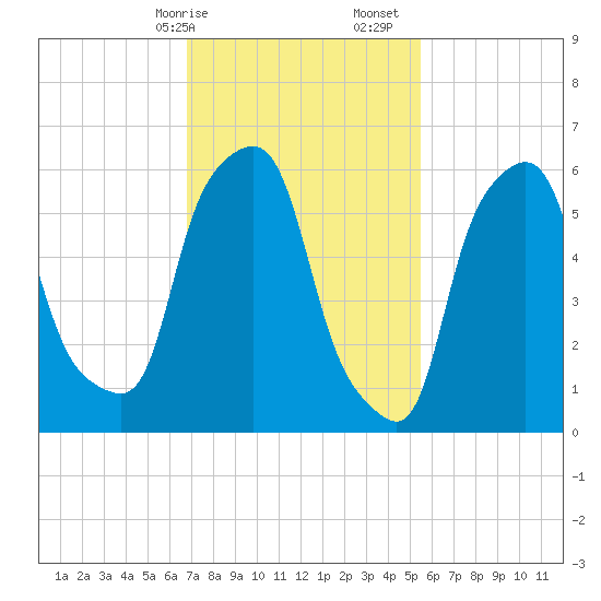 North Brother Island tide chart for Saturday, February 14, 2026