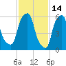 North Brother Island tide chart for Saturday, February 14, 2026