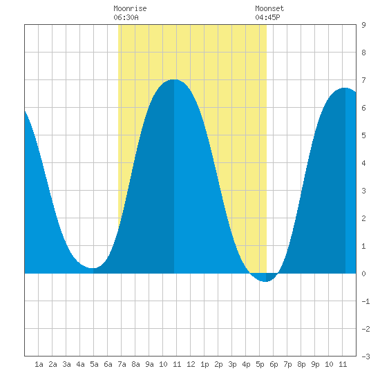 North Brother Island tide chart for Monday, February 16, 2026