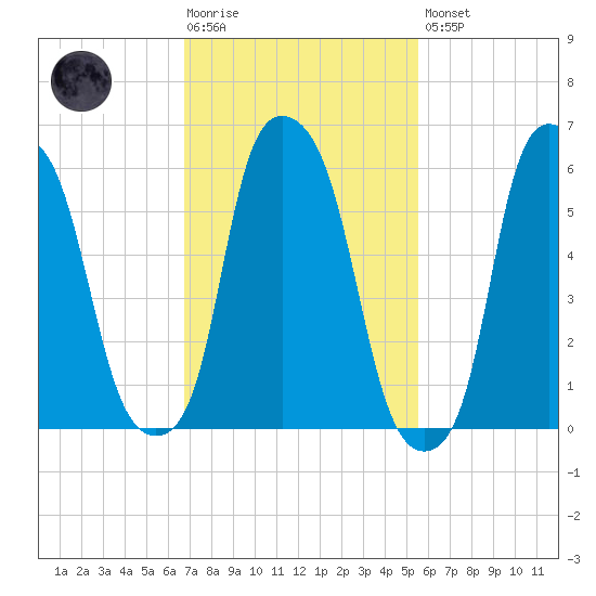North Brother Island tide chart for Tuesday, February 17, 2026