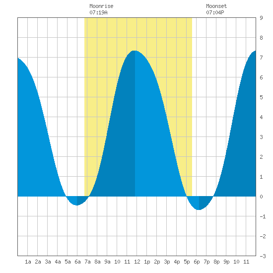 North Brother Island tide chart for Wednesday, February 18, 2026
