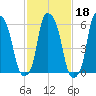 North Brother Island tide chart for Wednesday, February 18, 2026