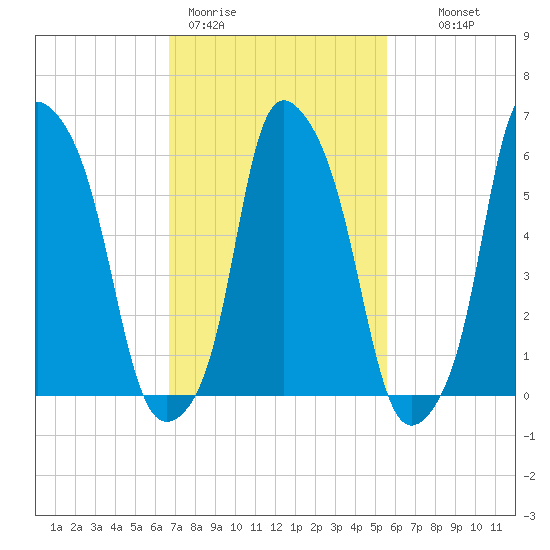 North Brother Island tide chart for Thursday, February 19, 2026