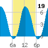 North Brother Island tide chart for Thursday, February 19, 2026