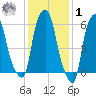 North Brother Island tide chart for Sunday, February 1, 2026