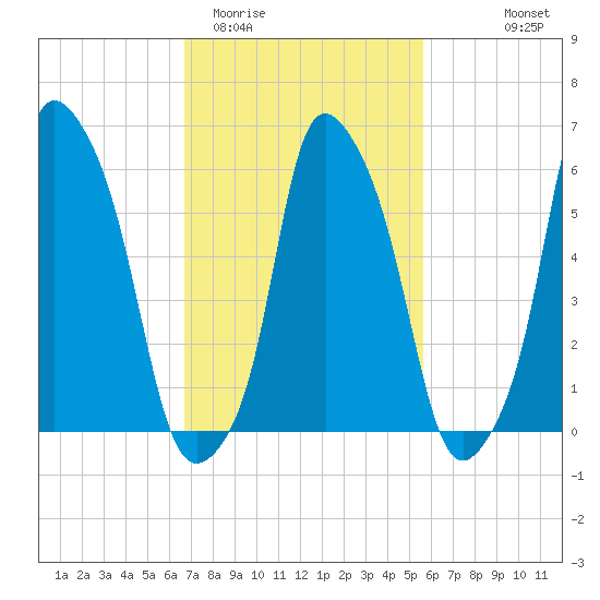 North Brother Island tide chart for Friday, February 20, 2026