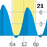 North Brother Island tide chart for Saturday, February 21, 2026