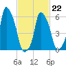 North Brother Island tide chart for Sunday, February 22, 2026