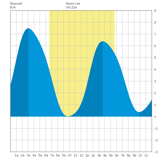 North Brother Island tide chart for Monday, February 23, 2026