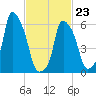 North Brother Island tide chart for Monday, February 23, 2026
