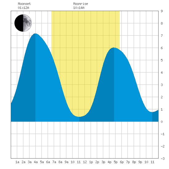 North Brother Island tide chart for Tuesday, February 24, 2026