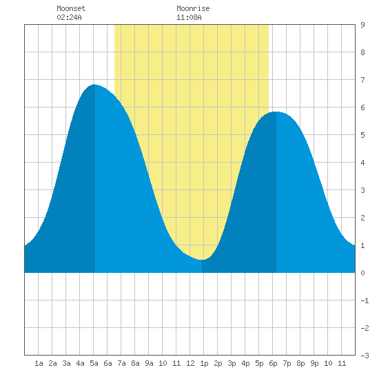 North Brother Island tide chart for Wednesday, February 25, 2026