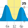 North Brother Island tide chart for Wednesday, February 25, 2026