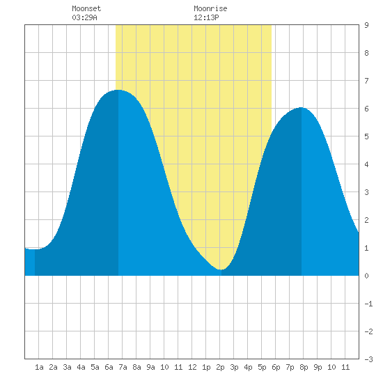 North Brother Island tide chart for Thursday, February 26, 2026