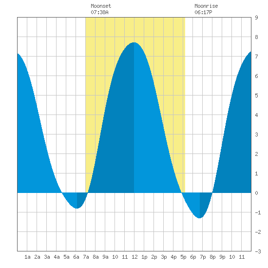 North Brother Island tide chart for Monday, February 2, 2026