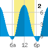 North Brother Island tide chart for Monday, February 2, 2026