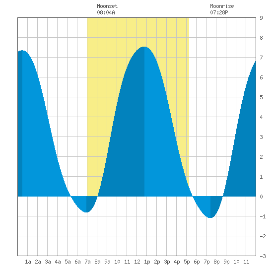 North Brother Island tide chart for Tuesday, February 3, 2026